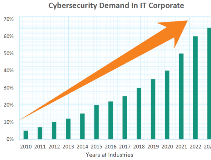 cybersecurity-demand-in-it-corporate