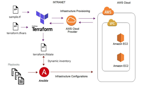 Jenkins automation