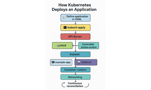 modern DevOps platforms
